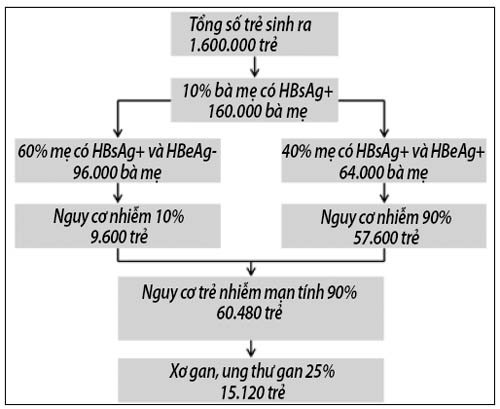 Vì sao cần thiết tiêm vắc-xin viêm gan B trong 24 giờ sau sinh?